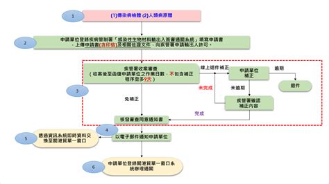 屬 檢體|衛生福利部疾病管制署